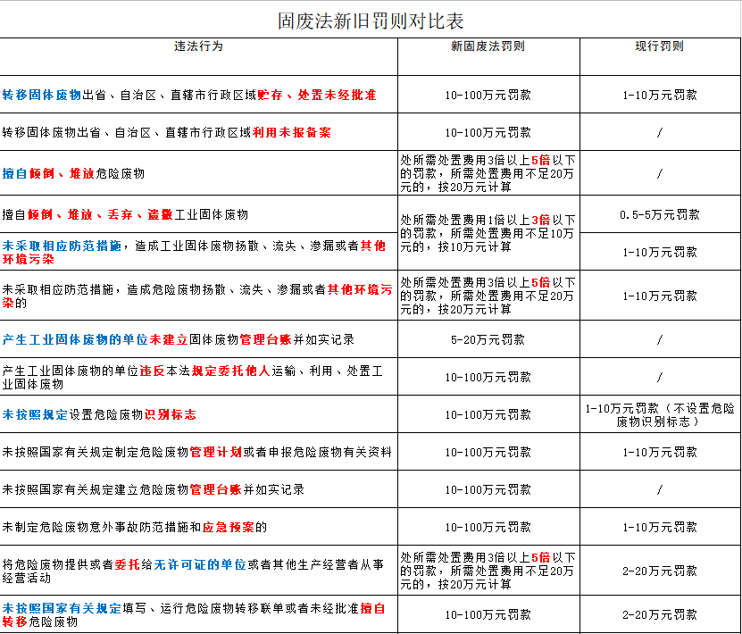 嚴(yán)懲重罰！新《固廢法》9月1日起實(shí)行！最高罰款500萬元！還要雙罰！