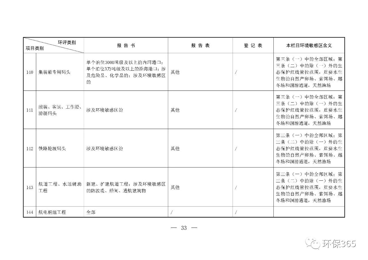 最新發(fā)布！建設(shè)項(xiàng)目環(huán)境影響評(píng)價(jià)分類管理名錄（2021年版）