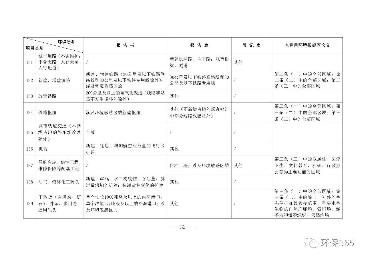 最新發(fā)布！建設(shè)項(xiàng)目環(huán)境影響評(píng)價(jià)分類管理名錄（2021年版）