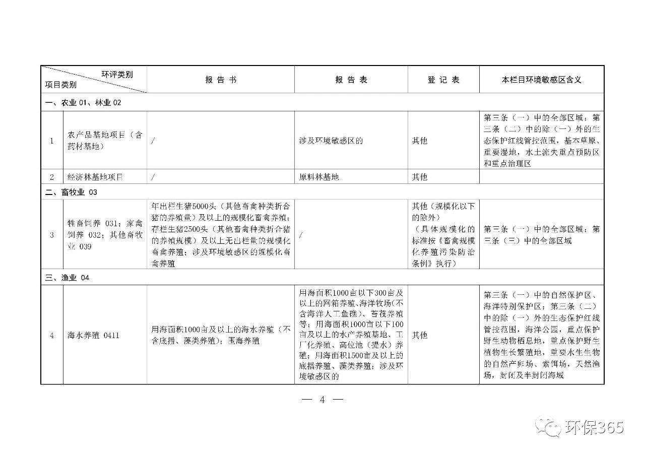 最新發(fā)布！建設(shè)項(xiàng)目環(huán)境影響評(píng)價(jià)分類管理名錄（2021年版）