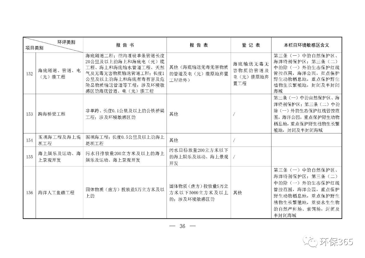 最新發(fā)布！建設(shè)項(xiàng)目環(huán)境影響評(píng)價(jià)分類管理名錄（2021年版）