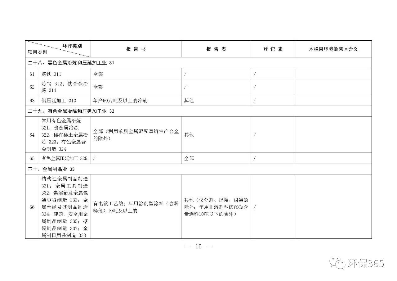 最新發(fā)布！建設(shè)項(xiàng)目環(huán)境影響評(píng)價(jià)分類管理名錄（2021年版）