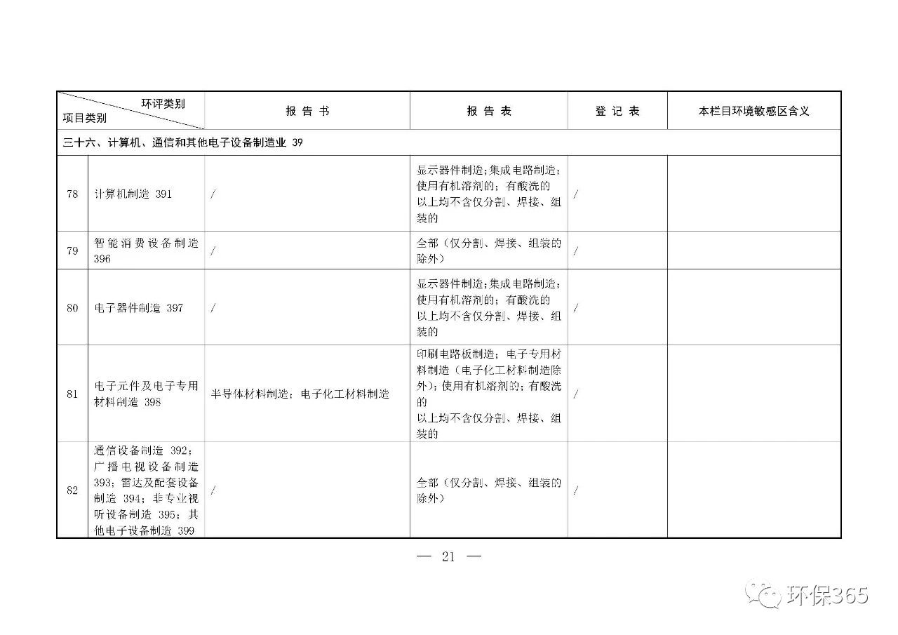 最新發(fā)布！建設(shè)項(xiàng)目環(huán)境影響評(píng)價(jià)分類管理名錄（2021年版）