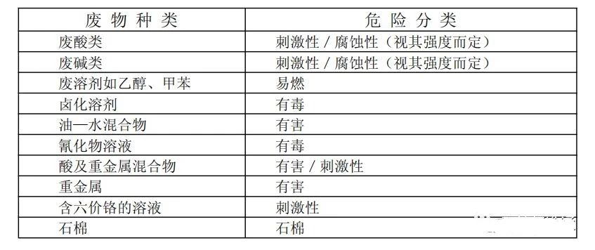 廢機油屬于危險廢物！一汽車公司交給無證經(jīng)營者處置最少罰60萬元！新固廢法時代危廢倉庫建設(shè)參考標(biāo)準(zhǔn)！不想被罰趕緊看！